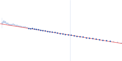 Upstream of N-ras, isoform A Guinier plot