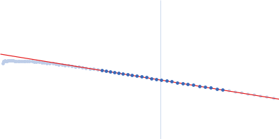 12 base-paired RNA double helix Guinier plot