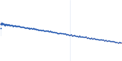 Antiparallel Hairpin Guinier plot