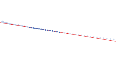 12 base-paired RNA double helix Guinier plot