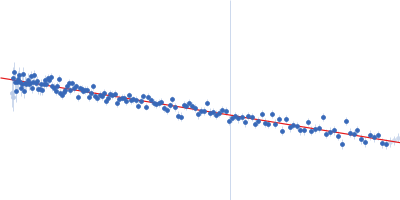 Palmitoyl-protein thioesterase 1 Guinier plot