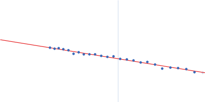 Haloalkane dehalogenase variant DhaA115 -monomeric fraction Guinier plot