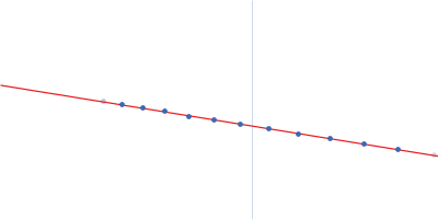 25 base-paired RNA double helix Guinier plot