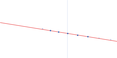 25 base-paired RNA double helix Guinier plot