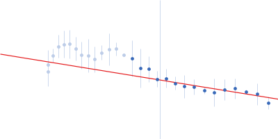 HSP40, subfamily A Guinier plot