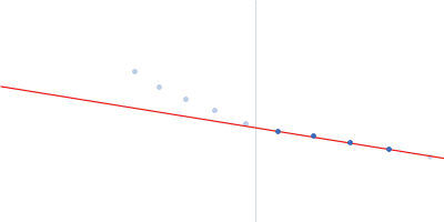 25 base-paired RNA double helix Guinier plot