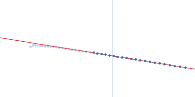 25 base-paired DNA double helix Guinier plot