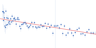 Carbonic anhydrase 9 Guinier plot