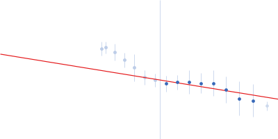 Heat shock protein 70 Peptide Guinier plot