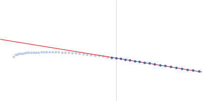 25 base-paired DNA double helix Guinier plot