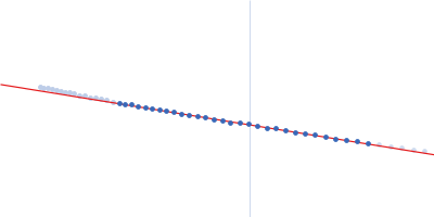 Complex I assembly factor ACAD9-VLCAD chimera Guinier plot