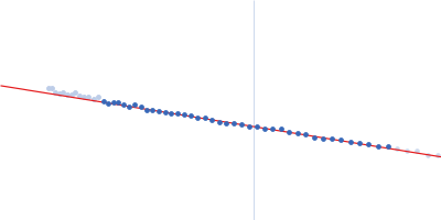 Endo-beta-N-acetylglucosaminidase H Guinier plot