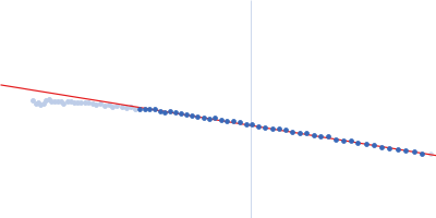 Neprilysin - G400V mutant Human serum albumin - C58S mutant Guinier plot