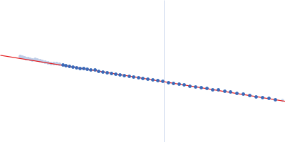 Very long-chain specific acyl-CoA dehydrogenase, mitochondrial Guinier plot