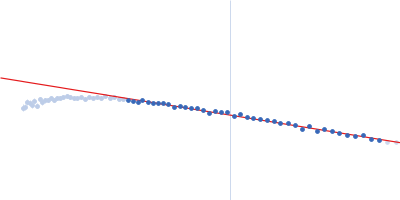 Neprilysin - G400V mutant Human serum albumin - C58S mutant Guinier plot