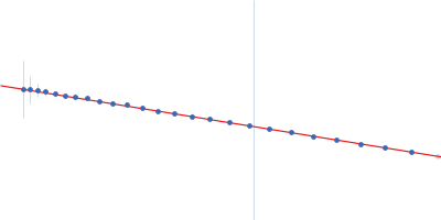 14-3-3 protein beta/alpha Guinier plot