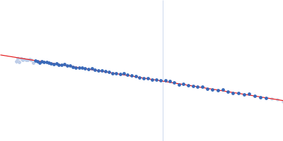 Neprilysin - G400V mutant Human serum albumin - C58S mutant Guinier plot