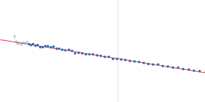 Collagen like-peptide [GPRG(POG)13] Collagenase ColH (Polycystic kidney disease domain 2 (PKD2) and Collagen binding domain (CBD) with Tyr780Ser, His782Ser, Tyr796Ser and Tyr801Ser) Guinier plot