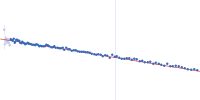 Complex I assembly factor ACAD9, mitochondrial Guinier plot