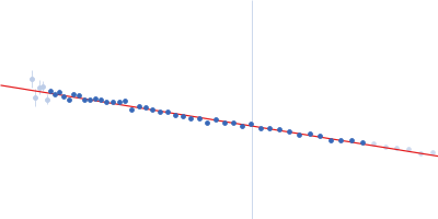 Collagenase ColH (Polycystic kidney disease domain 2 (PKD2) and Collagen binding domain (CBD)) Collagen like-peptide [GPRG(POG)13] Guinier plot