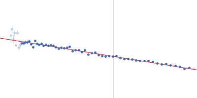 Protein jagged-1 Guinier plot