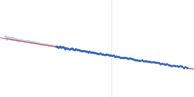 Ganglioside-induced differentiation-associated protein 1-like 1 (∆125-143 isoform) Guinier plot