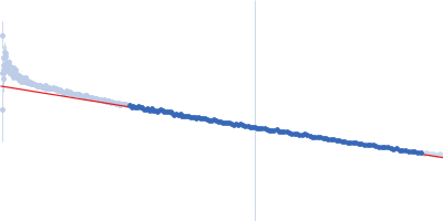 Menisporopsin singlet acyl carrier protein-thioesterase Guinier plot