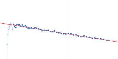 Protein jagged-1 Guinier plot