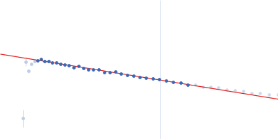 Protein jagged-1 Guinier plot