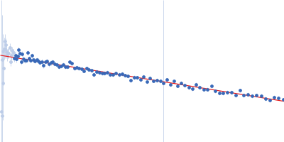 Piwi protein AF_1318 Guinier plot