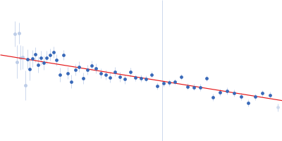 GATA-type iron responsive transcription factor Fep1 reconstituted Guinier plot