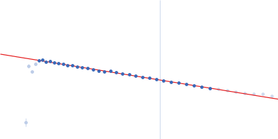 Protein jagged-1 Guinier plot