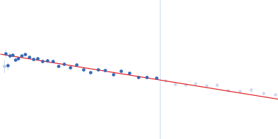 Zinc transporter 1 Guinier plot