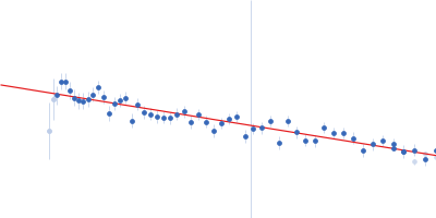 GATA-type iron responsive transcription factor Fep1 Guinier plot