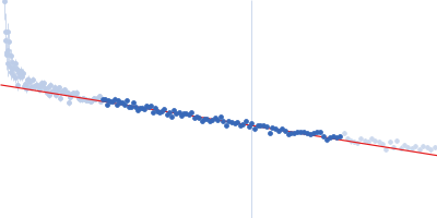 Protein jagged-1 EGF8-11 Guinier plot