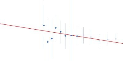 Sensory rhodopsin II from Natronbacterium pharaonis Sensory rhodopsin II transducer from Natronomonas pharaonis Guinier plot