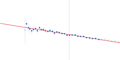 Extracellular matrix binding protein F-repeats Guinier plot