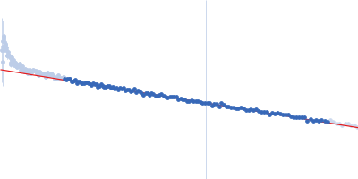 Protein jagged-1 EGF8-11 Guinier plot