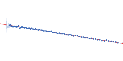 Endonuclease 8 Guinier plot