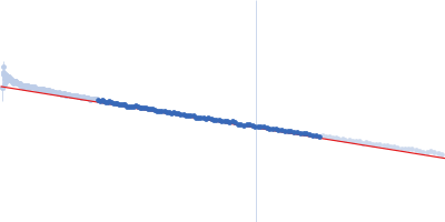 Protein jagged-1 EGF8-11 Guinier plot