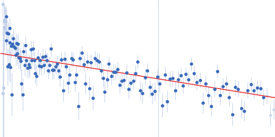 LIM/homeobox protein Lhx3 Guinier plot