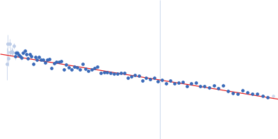 LIM/homeobox protein Lhx3 Insulin gene enhancer protein ISL-1 Guinier plot