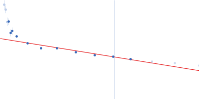 Bacteriorhodopsin Guinier plot