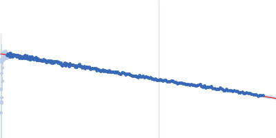 Protein jagged-1 cysteine-rich domain Guinier plot