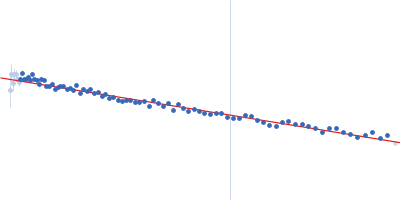 Insulin gene enhancer protein ISL-1 LIM/homeobox protein Lhx3 Guinier plot