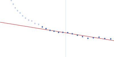 Bacteriorhodopsin Guinier plot