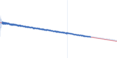 Protein jagged-1 cysteine-rich domain Guinier plot