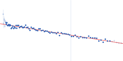 Insulin gene enhancer protein ISL-1 LIM/homeobox protein Lhx3 Guinier plot