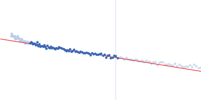 Metallothionein-like protein 2 Guinier plot