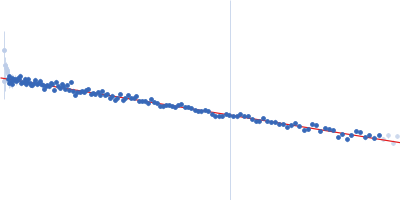 M100 oligonucleotide LIM/homeobox protein Lhx3 Guinier plot